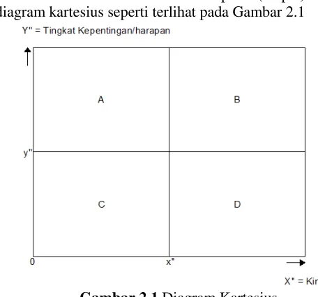 Gambar 2.1 Diagram Kartesius 