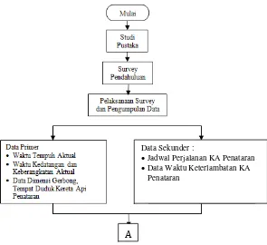 Gambar 3.1 Bagan Alir Metodologi 