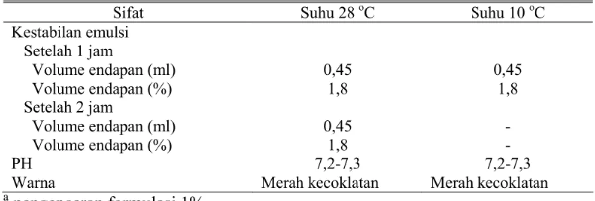 Tabel 2.  Sifat fisikokimia formulasi EC sediaan kulit batang C. soulattri a 