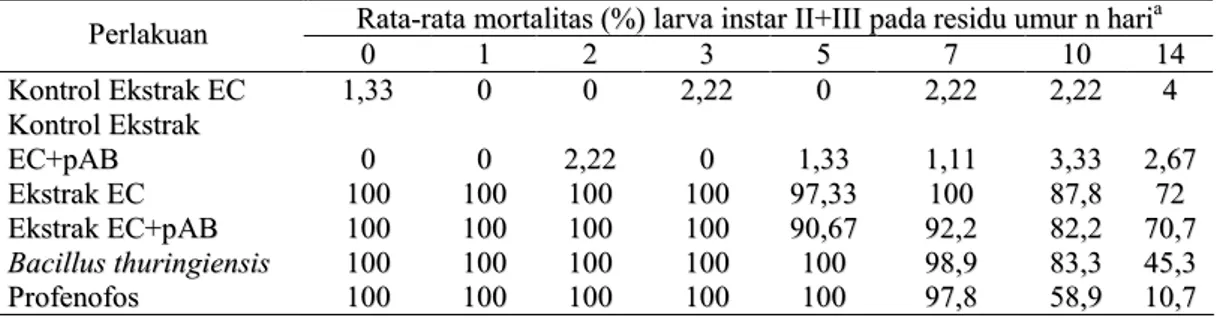 Tabel  3.    Mortalitas  larva  C.  pavonana  instar  akibat  perlakuan  residu  formulasi  sediaan ekstrak kulit batang C