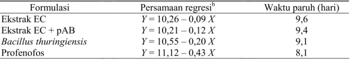 Tabel 4.  Persamaan regresi dan waktu paruh formulasi ekstrak a 