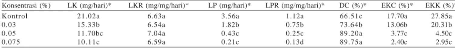 Tabel 4. Pengaruh fraksi aktif kulit batang C. soulattri terhadap aktivitas enzim metabolik larva C