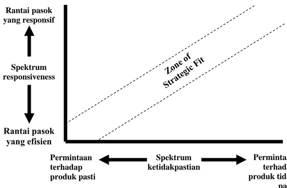 Gambar 1.2 menunjukkan dua buah spektrum dari rancangan rantai pasok  yaitu rantai pasok yang efisien dan rantai pasok yang responsif