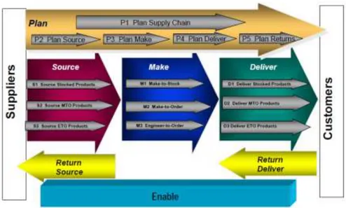 Gambar 4. 2. Proses Inti Supply Chain pada SCOR Model (SCC, 2010) 