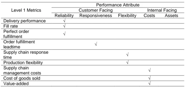 Tabel 4.3. berikut ini menampilkan template kartu kinerja SCOR yang terdiri  dari atribut kinerja (performance attribute) dan metrik-metrik level 1 SCOR model  untuk customer facing dan internal facing
