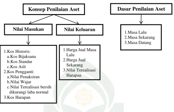 Gambar 2.2: Basis pengukuran dalam dimensi aliran aset dan waktu 