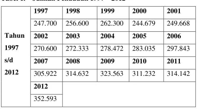 Tabel 1.    Jumlah Penduduk 1997 – 2012 