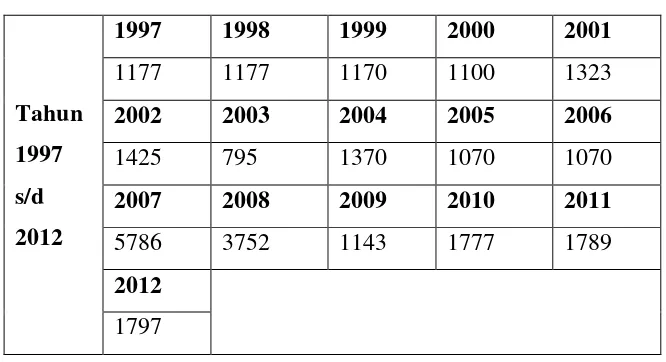 Tabel  2. Jumlah Industri  1997 – 2012 