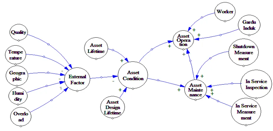 Gambar 4.1 Causal Loop Diagram Pemeliharaan dan Penggunaan Aset 
