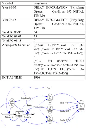 Gambar 4.5 Sub-model Inc Condition 