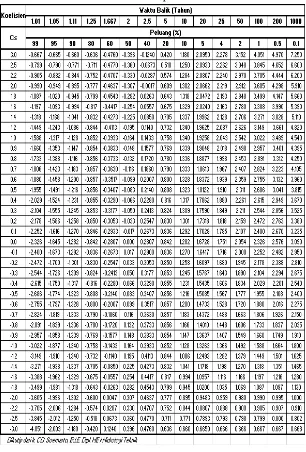 Tabel 2.1 nilai k Distribusi Pearson Tipe III  