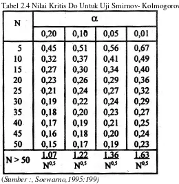 Tabel 2.4 Nilai Kritis Do Untuk Uji Smirnov- Kolmogorov 