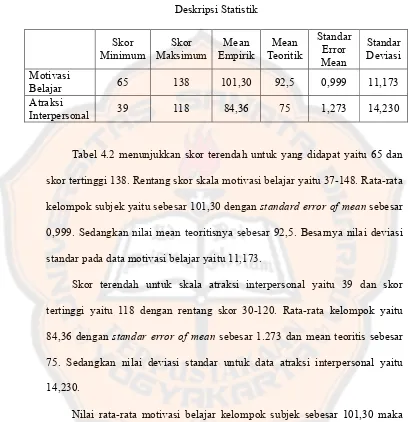 Tabel 4.2 menunjukkan skor terendah untuk yang didapat yaitu 65 dan 