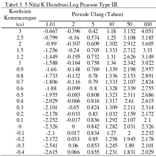 Tabel 3. 5 Nilai K Distribusi Log Pearson Type III. 