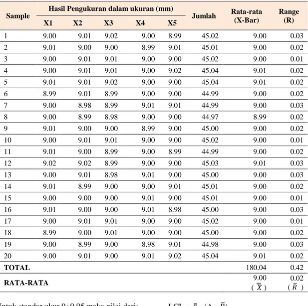 Tabel 6. Data Pengukuran No Part S23059 pada Lokasi Ukuran 9±0.05 mm di Mesin BNA- BNA-DHY2 