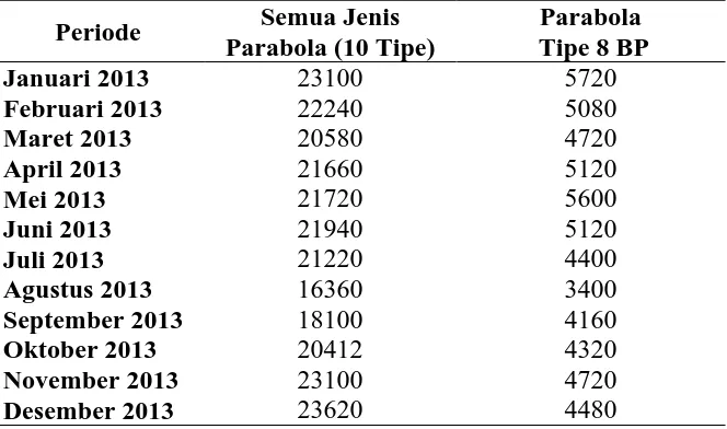 Tabel 1.1 Data Permintaan Parabola Tipe 8 BP pada Tahun 2013 