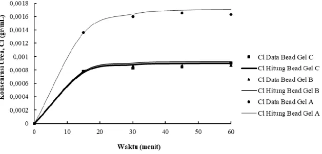 Gambar  3  merupakan  grafik  hubungan  konsentrasi  urea  dalam  air  sebagai  fungsi  waktu  pada  berbagai  rasio  berat CMC-karagenan