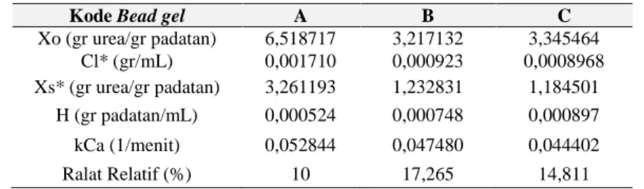 Tabel 2. Parameter Kecepatan Pelepasan Urea pada Berbagai Variasi Bead gel CMC-Karagenan
