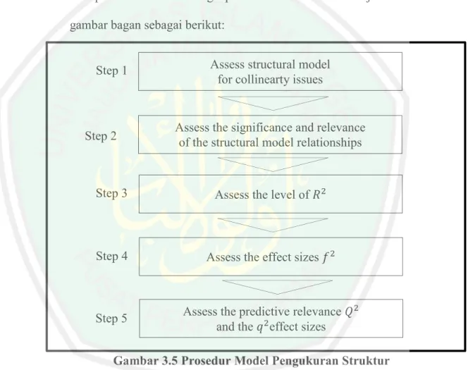 Gambar 3.5 Prosedur Model Pengukuran Struktur 