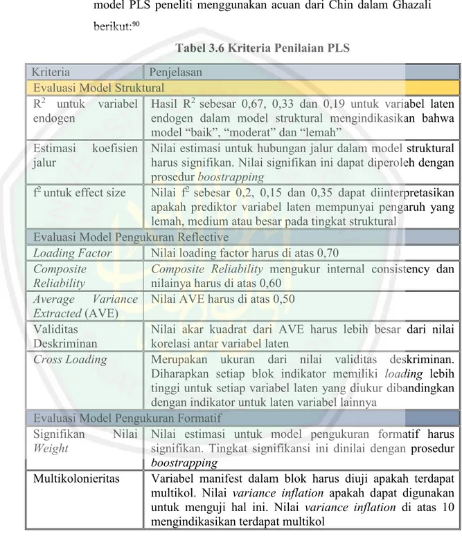 Tabel 3.6 Kriteria Penilaian PLS 