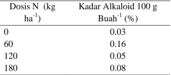 Tabel 5.  Kadar  alkaloid  tanaman  leunca  pada  perlakuan dosis pupuk nitrogen  Dosis N  (kg  ha -1 )  Kadar Alkaloid 100 g Buah-1 (%)  0  0.03  60  0.16  120  0.05  180  0.08  Pembahasan  