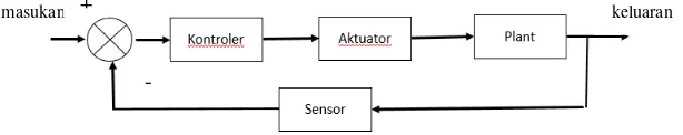 Gambar 2.3 Blok Diagram Sistem Kontrol Tertutup 
