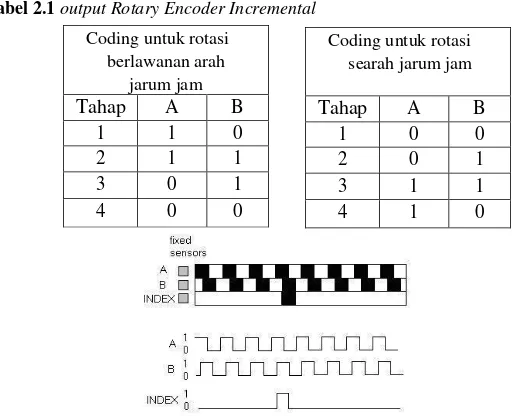 Tabel 2.1 output Rotary Encoder Incremental 