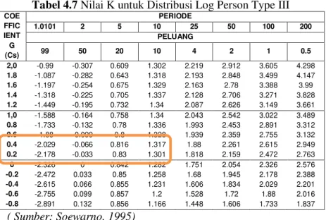 Tabel 4.7 Nilai K untuk Distribusi Log Person Type III 