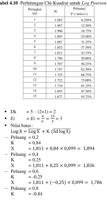 Tabel 4.10  Perhitungan Chi-Kuadrat untuk Log Pearson tipe III  Peringkat  (m)  Xi  Peluang)  P = m/(n+1)  1  1.983  6.250%  2  1.967  12.50%  3  1.906  18.75%  4  1.893  25.00%  5  1.887  31.25%  6  1.852  37.50%  7  1.812  43.75%  8  1.796  50.00%  9  1.