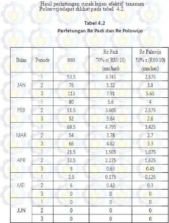  Tabel 4.2 Perhitungan Re Padi dan Re Polowijo 
