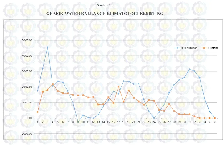 Gambar 4.1 GRAFIK WATER BALLANCE KLIMATOLOGI EKSISTING 