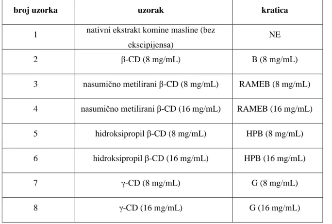 Tablica 2 Vrste i koncentracije ciklodekstrina korištenih u analizi 