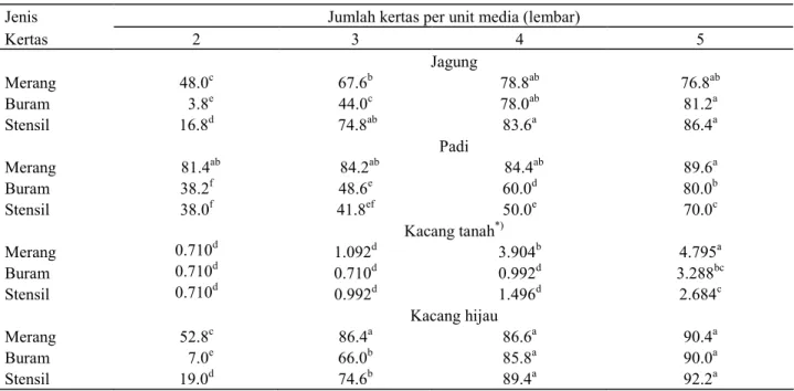 Tabel 4.  Pengaruh  interaksi  antara  jumlah  kertas  dan  jenis  kertas  terhadap  indeks  vigor  benih  (%)  jagung,  padi,  kacang tanah dan kacang hijau 
