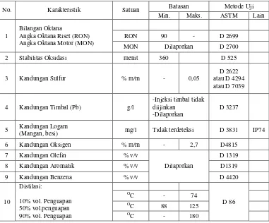 Tabel 2.2 Standar dan Mutu (Spesifikasi) Bahan Bakar Jenis Bensin 90 (Pertalite) 