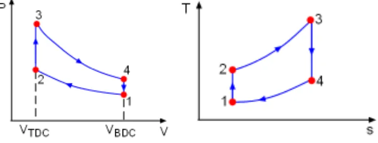 Gambar 2.3 Diagram P-v dan Diagram T-s Siklus otto Ideal [7] 