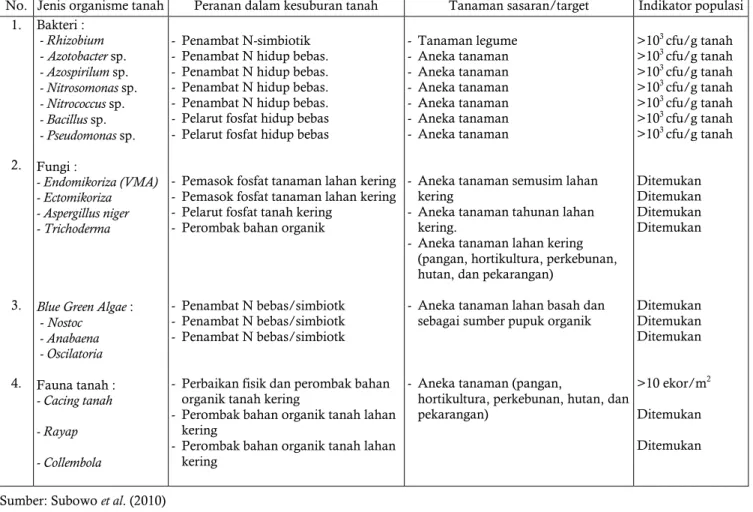 Tabel 1.  Beberapa organisme tanah yang berperan penting dalam meningkatkan kesuburan tanah  Table 1