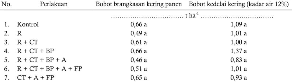 Tabel 2.   Bobot brangkasan dan bobot kering biji kedelai (kadar air 12%) di Lebak, Banten  Table 2