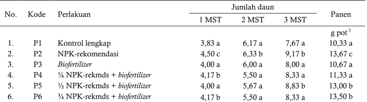 Tabel 3.  Pengaruh biofertilizer terhadap  jumlah daun tanaman caisim saat umur 1, 2, dan 3 minggu  setelah tanam (MST), dan berat daun segar saat panen 