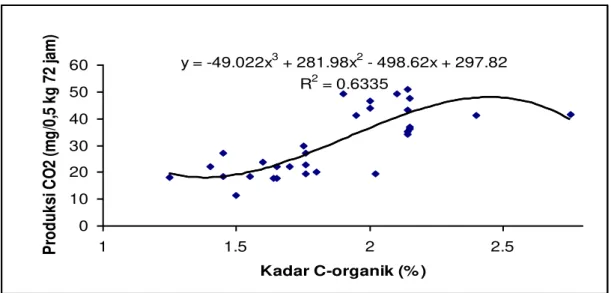 Gambar 2.  Hubungan antara aktivitas pelepasan CO 2  oleh biomasa organisme tanah dengan  kandungan C-organik tanah (%) (Santosa, 2009)