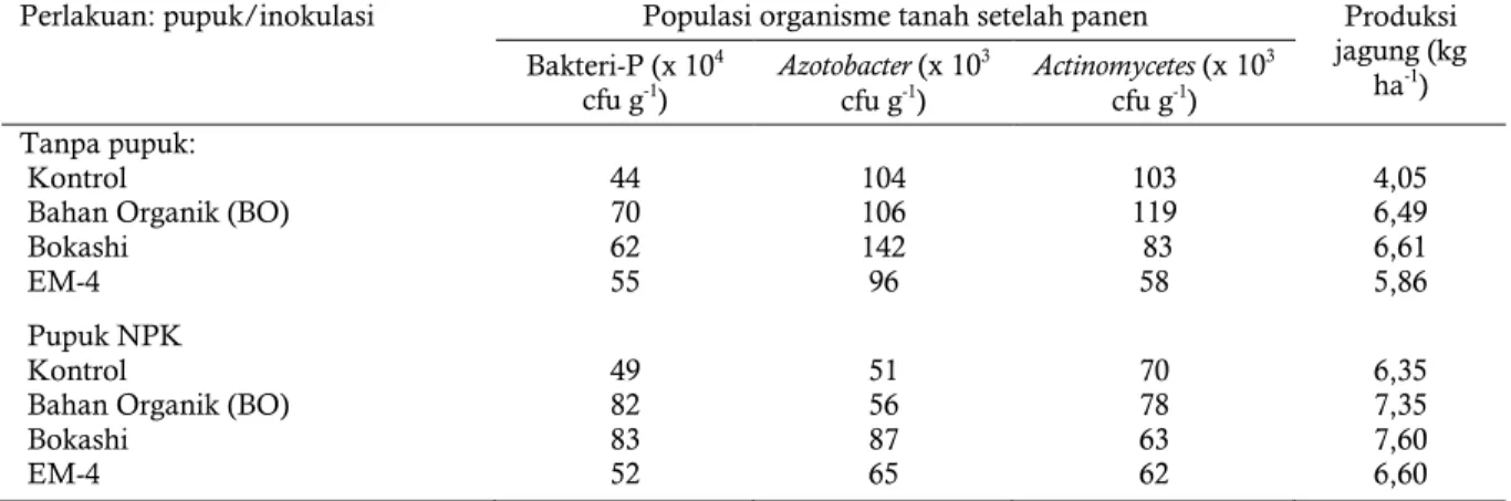 Table 5.  The effect of fertilization and amelioration to soil organism population and corn yield on Plinthic Kandiudult  soil of Lampung 