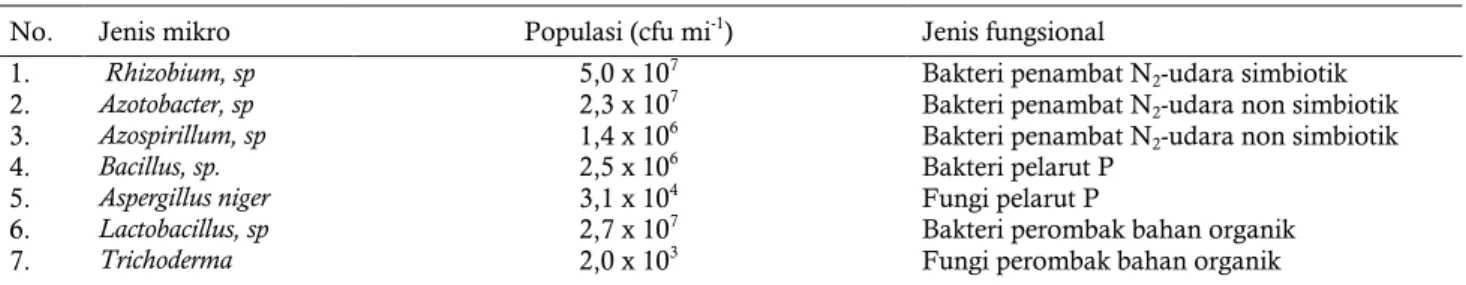 Table 6.  Sample of biofertilizer consurcia microorganism and the spesific kind and population of dominant microorganism   