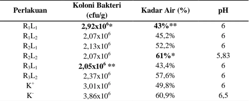 Tabel 1.  Rata-rata Koloni Bakteri, Kadar Air, dan pH pada ikan kakap merah yang diawetkan menggunakan daun  kelor  
