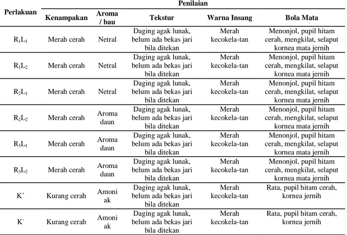 Tabel 2. Rata-rata hasil uji sensoris ikan kakap merah yang diawetkan menggunakan daun kelor   Perlakuan 