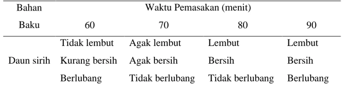 Tabel 1. Uji Penampakan Kertas Tisu Daun Sirih  Bahan 