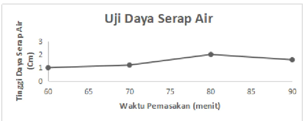 Grafik 2. Hasil uji daya serap air kertas tisu daun sirih 