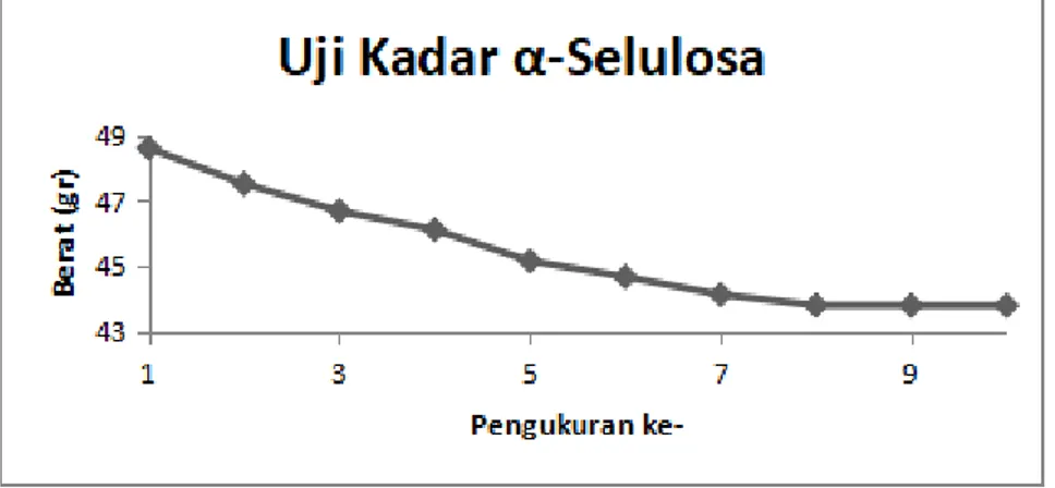 Grafik 3. Kadar α-selulosa kertas tisu daun sirih 