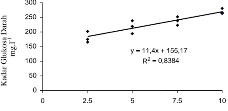 Gambar 3. Grafik persamaan regresi kadar glukosa darah benih ikan nila setelah proses  penyadaran 30 menit 