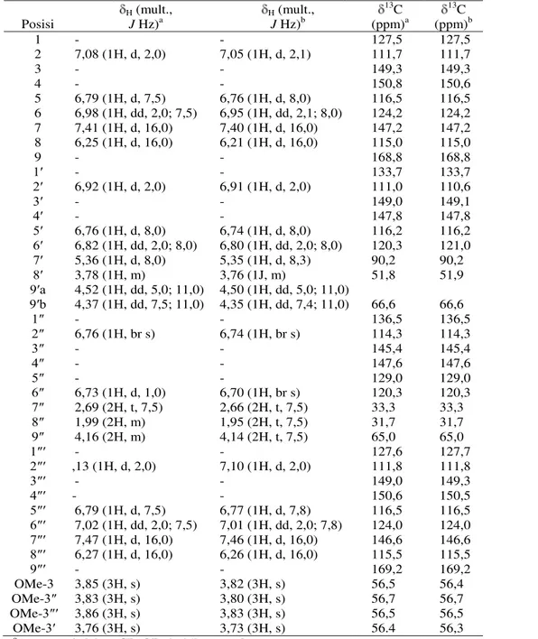 Tabel 2. Perbandingan  1 H-NMR &amp;  13 C-NMR senyawa 2 dengan boehmenan  Posisi  H  (mult., J Hz)a H  (mult., J Hz)b  13 C (ppm) a  13 C (ppm) b 1  -  -  127,5  127,5  2  7,08 (1H, d, 2,0)  7,05 (1H, d, 2,1)  111,7  111,7  3  -  -  149,3  149,3  4  -  - 