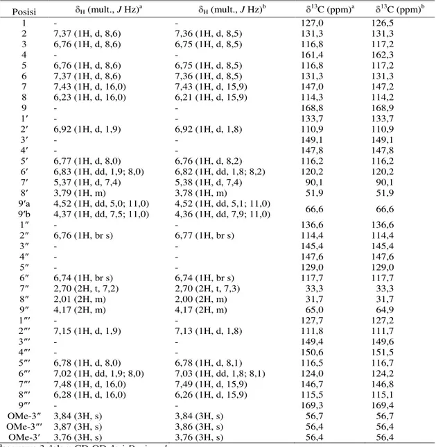 Tabel 3. Perbandingan  1 H-NMR &amp;  13 C-NMR senyawa 3 dengan boehmenan X 
