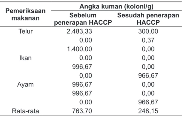 Tabel 1. Angka kuman pada  makanan berbasis hewani   sebelum dan sesudah penerapan HACCP 